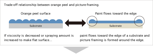 Dilemma of traditional surface coating