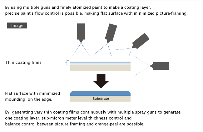 Multiple coating layer generated from finely atomized paint
